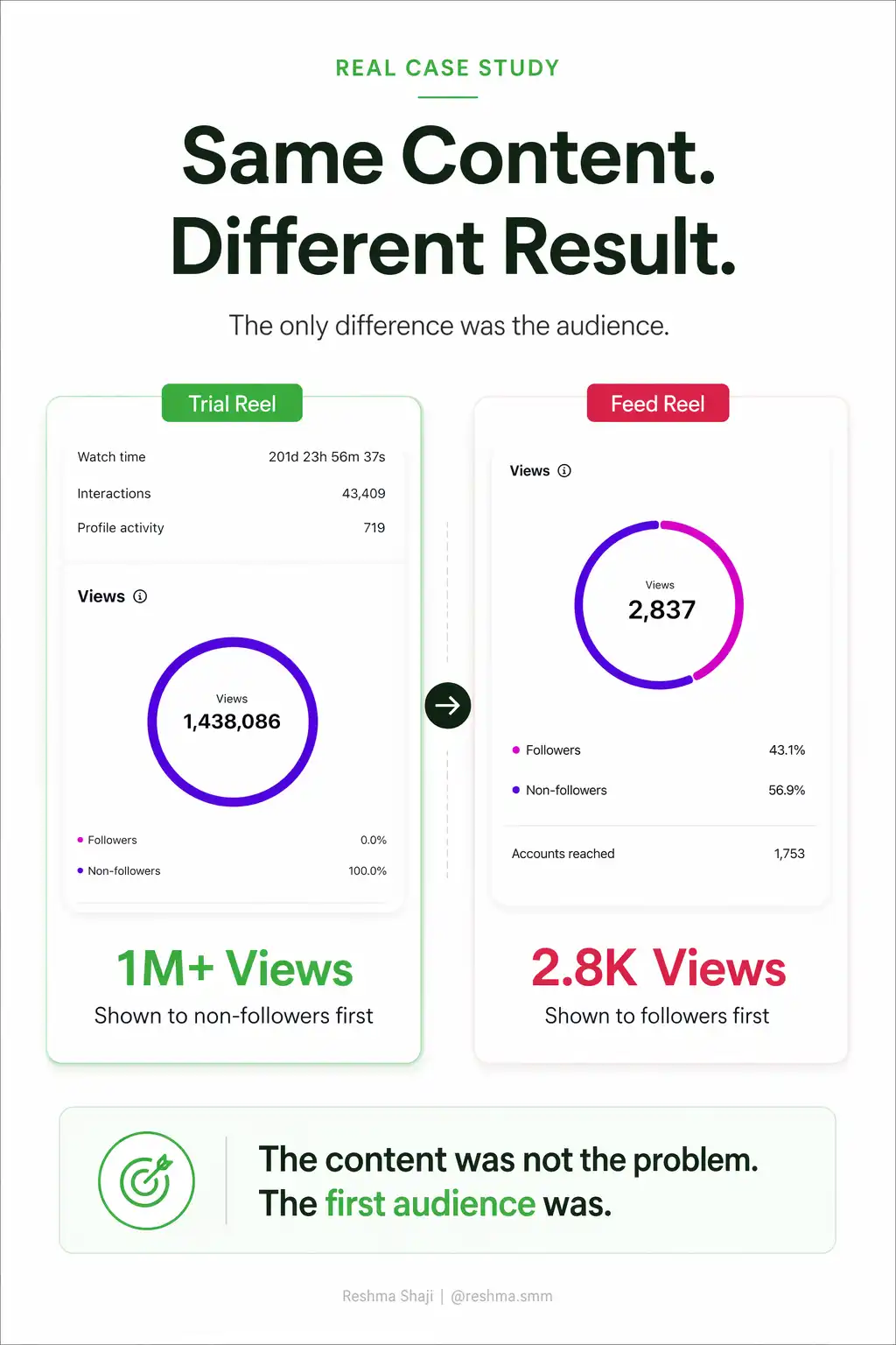 Trial Reels vs Feed Reels Performance Comparison — Reshma Shaji Case Study