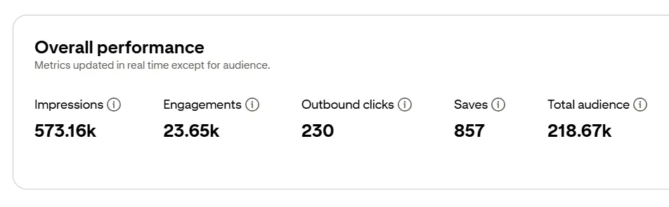Pinterest first month results  client account from zero with SEO optimised pins by Reshma Shaji